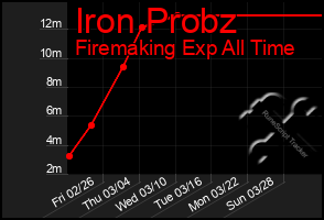 Total Graph of Iron Probz