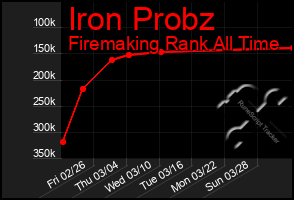 Total Graph of Iron Probz
