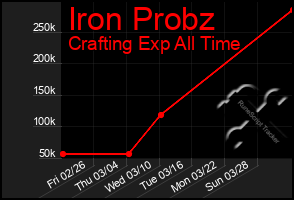 Total Graph of Iron Probz