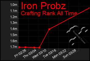Total Graph of Iron Probz