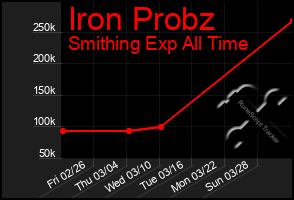 Total Graph of Iron Probz