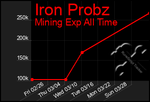 Total Graph of Iron Probz