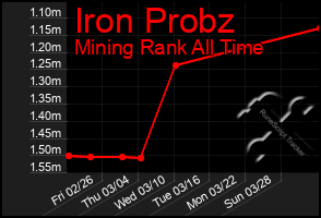 Total Graph of Iron Probz
