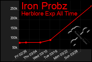 Total Graph of Iron Probz