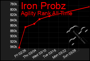 Total Graph of Iron Probz