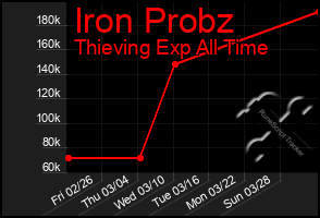 Total Graph of Iron Probz
