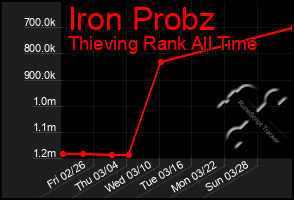 Total Graph of Iron Probz