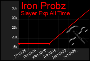 Total Graph of Iron Probz