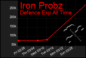 Total Graph of Iron Probz