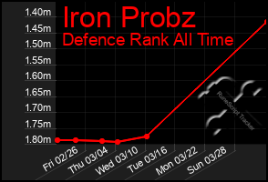 Total Graph of Iron Probz
