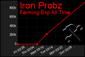Total Graph of Iron Probz