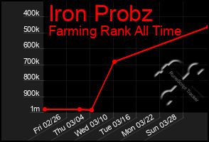 Total Graph of Iron Probz