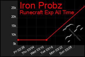 Total Graph of Iron Probz