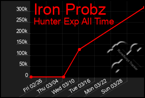 Total Graph of Iron Probz