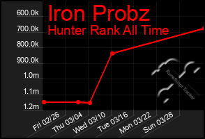 Total Graph of Iron Probz