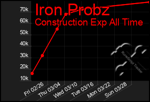 Total Graph of Iron Probz