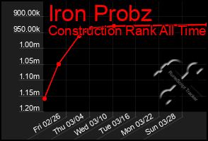 Total Graph of Iron Probz