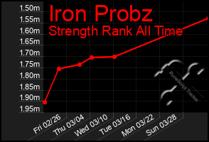 Total Graph of Iron Probz
