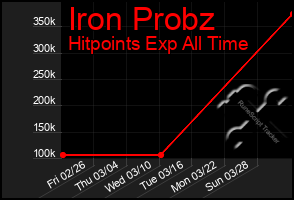 Total Graph of Iron Probz