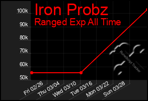 Total Graph of Iron Probz