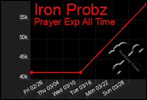 Total Graph of Iron Probz