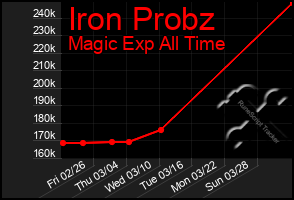 Total Graph of Iron Probz