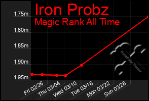 Total Graph of Iron Probz