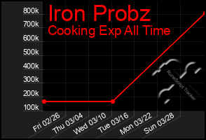 Total Graph of Iron Probz