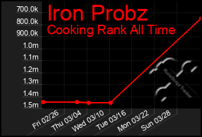 Total Graph of Iron Probz