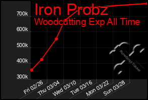 Total Graph of Iron Probz