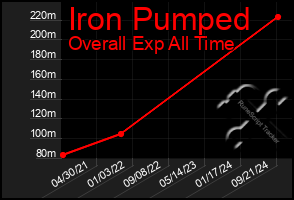 Total Graph of Iron Pumped