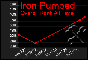 Total Graph of Iron Pumped