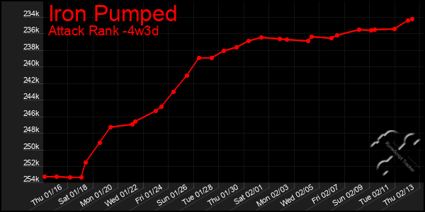 Last 31 Days Graph of Iron Pumped