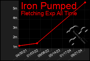 Total Graph of Iron Pumped