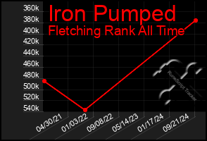 Total Graph of Iron Pumped