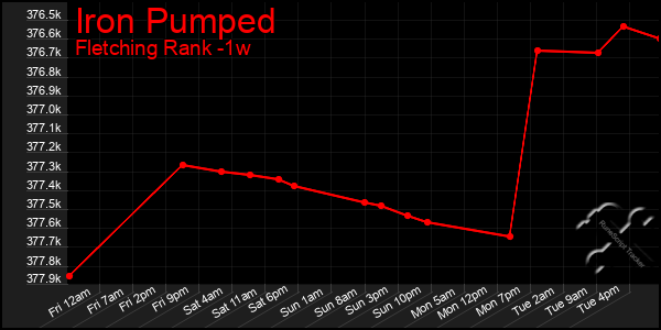 Last 7 Days Graph of Iron Pumped