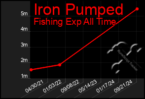 Total Graph of Iron Pumped