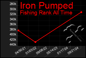 Total Graph of Iron Pumped