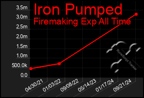 Total Graph of Iron Pumped