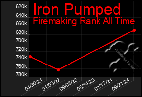 Total Graph of Iron Pumped