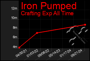 Total Graph of Iron Pumped