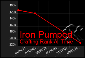 Total Graph of Iron Pumped