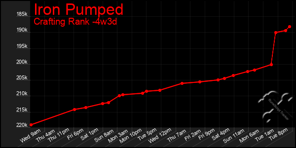 Last 31 Days Graph of Iron Pumped