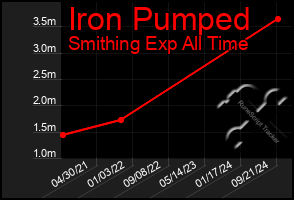 Total Graph of Iron Pumped