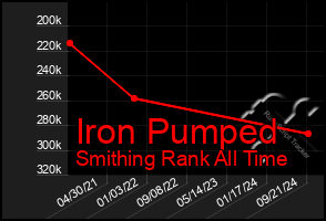 Total Graph of Iron Pumped