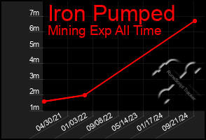 Total Graph of Iron Pumped