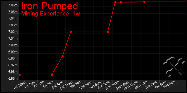 Last 7 Days Graph of Iron Pumped