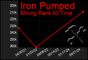 Total Graph of Iron Pumped