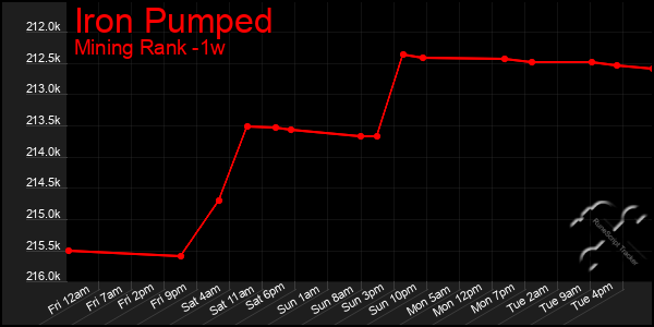 Last 7 Days Graph of Iron Pumped