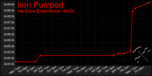 Last 31 Days Graph of Iron Pumped